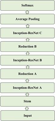 Recurrence Plot-Based Approach for Cardiac Arrhythmia Classification Using Inception-ResNet-v2